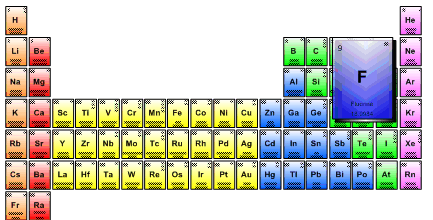 Periodic Table of Elements - Fluorine