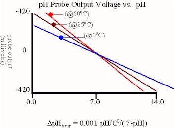 pH Probe Slope and Offset